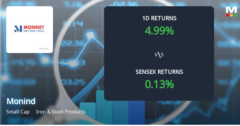 Monind Surges to Upper Circuit Amidst Unprecedented Buying Interest