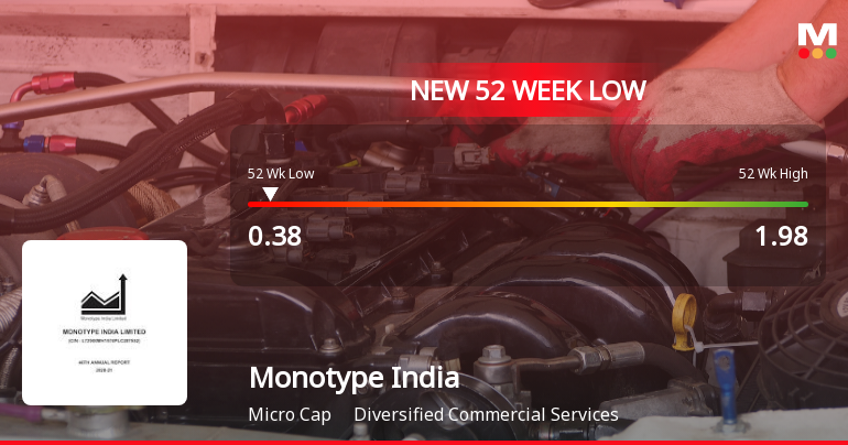 Monotype India Stock Falls to 52-Week Low of Rs.0.38 Amidst Prolonged Downtrend