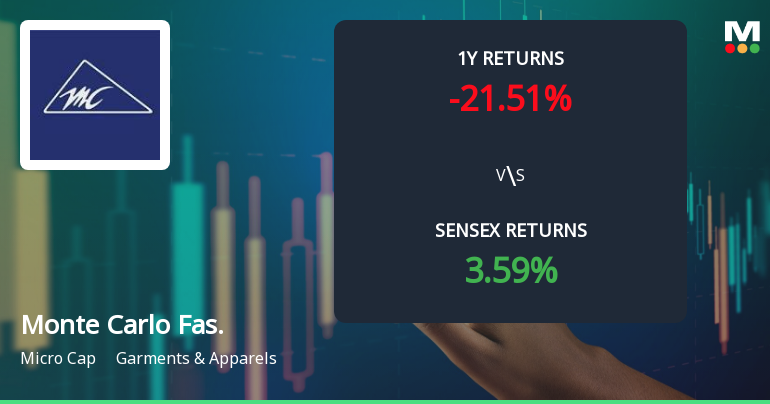 Monte Carlo Fashions Technical Momentum Shifts Amid Mixed Market Signals