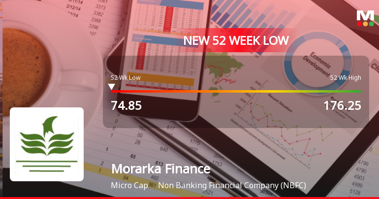 Morarka Finance Stock Falls to 52-Week Low of Rs.77.05 Amid Market Volatility
