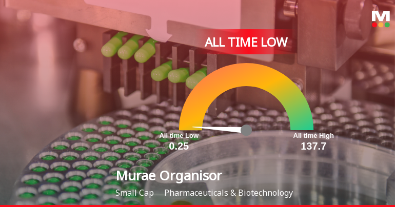 Murae Organisor Stock Hits All-Time Low Amidst Prolonged Downtrend
