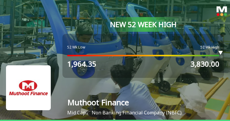 Muthoot Finance Hits New 52-Week High of Rs. 3,833.95, Marking Significant Milestone