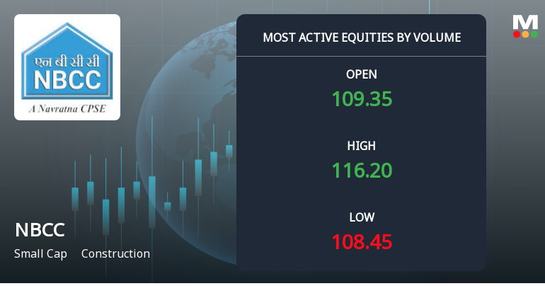 NBCC (India) Sees Exceptional Trading Volume Amidst Positive Momentum