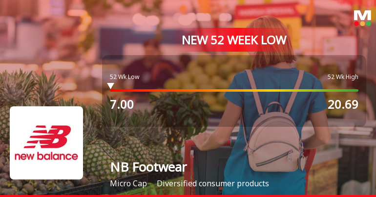 NB Footwear Falls to 52-Week Low of Rs.7 Amid Market Downturn