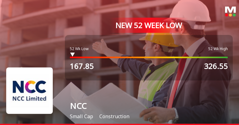 NCC Stock Falls to 52-Week Low of Rs.167.85 Amid Market Underperformance