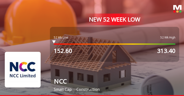 NCC Stock Falls to 52-Week Low of Rs.152.4 Amid Market Underperformance