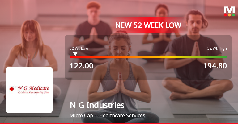 N G Industries Stock Falls to 52-Week Low of Rs.122 Amidst Market Pressure