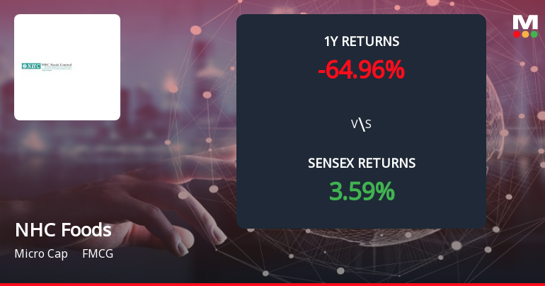NHC Foods Forms Death Cross, Signalling Potential Bearish Trend