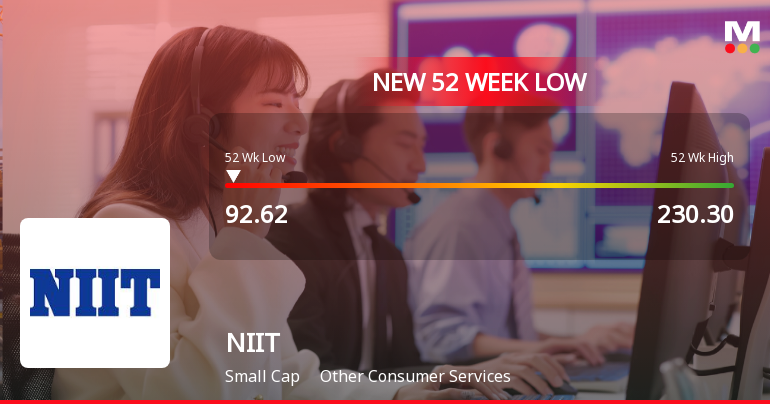 NIIT Stock Falls to 52-Week Low of Rs.92.62 Amidst Prolonged Downtrend