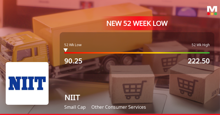 NIIT Stock Falls to 52-Week Low of Rs.90.25 Amidst Prolonged Downtrend
