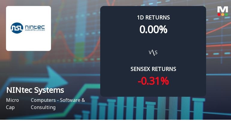 NINtec Systems Faces Intense Selling Pressure Amid Consecutive Losses