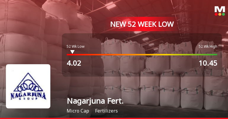 Nagarjuna Fertilizers & Chemicals Falls to 52-Week Low of Rs.4.02