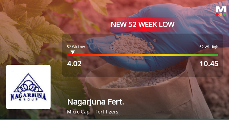 Nagarjuna Fertilizers & Chemicals Falls to 52-Week Low of Rs.4.02