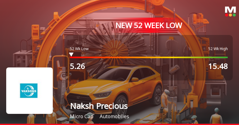 Naksh Precious Metals Falls to 52-Week Low of Rs.5.26 Amidst Sectoral Trends