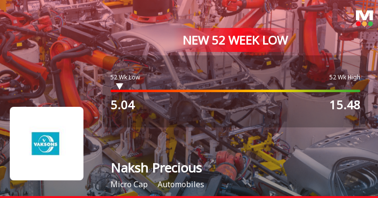 Naksh Precious Metals Stock Falls to 52-Week Low of Rs.5.04