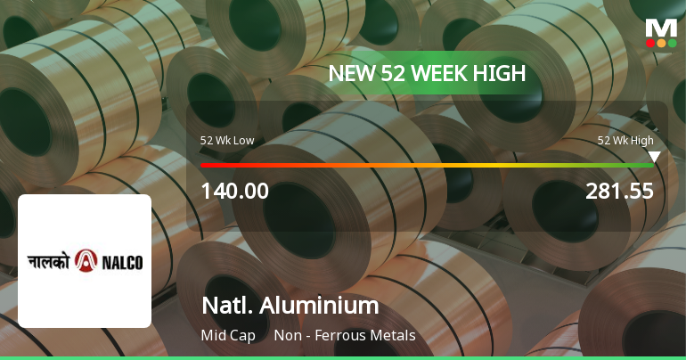National Aluminium Company Hits New 52-Week High at Rs.280.35