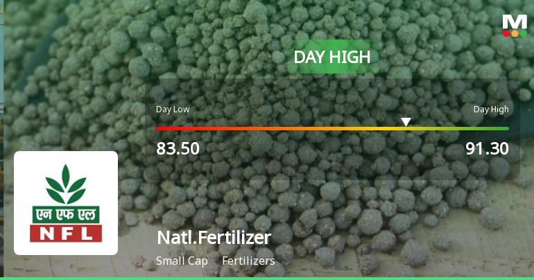 National Fertilizer Hits Intraday High with Strong 7.1% Surge