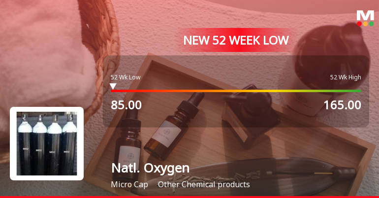 National Oxygen Stock Falls to 52-Week Low of Rs.85 Amidst Continued Downtrend