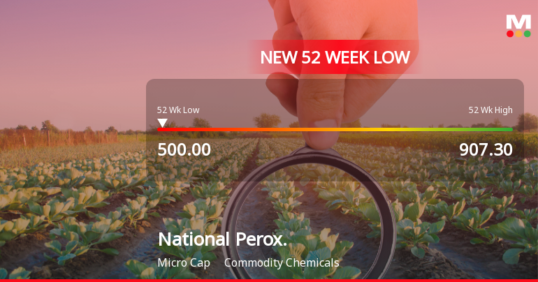 National Peroxide Falls to 52-Week Low of Rs.500 Amidst Prolonged Downtrend