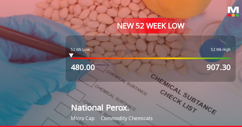 National Peroxide Falls to 52-Week Low of Rs.490.15 Amidst Prolonged Downtrend