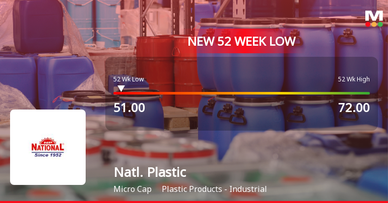 National Plastic Industries Falls to 52-Week Low of Rs.49.35 Amid Market Volatility