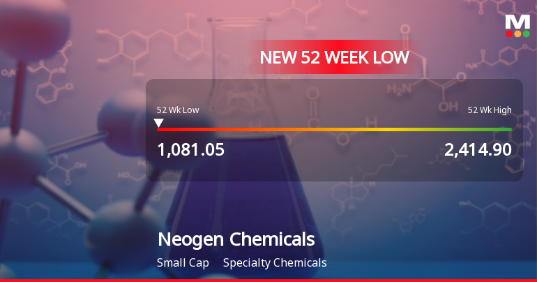 Neogen Chemicals Stock Falls to 52-Week Low of Rs.1081.05 Amidst Continued Downtrend