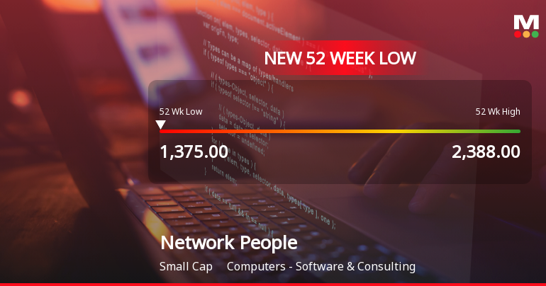 Network People Services Technologies Falls to 52-Week Low of Rs.1375