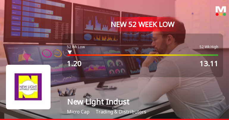 New Light Industries Stock Falls to 52-Week Low of Rs.1.2 Amidst Prolonged Downtrend