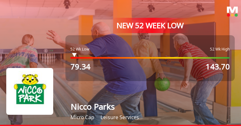 Nicco Parks & Resorts Stock Hits 52-Week Low at Rs.79.34