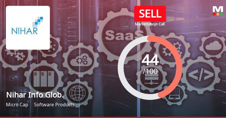 Nihar Info Global: Analytical Perspective Shifts Amid Mixed Financial and Technical Signals