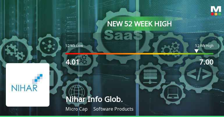 Nihar Info Global Reaches New 52-Week High of Rs.7 Marking Significant Milestone