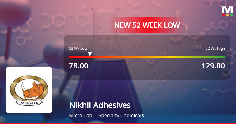 Nikhil Adhesives Stock Falls to 52-Week Low of Rs.78 Amid Market Volatility