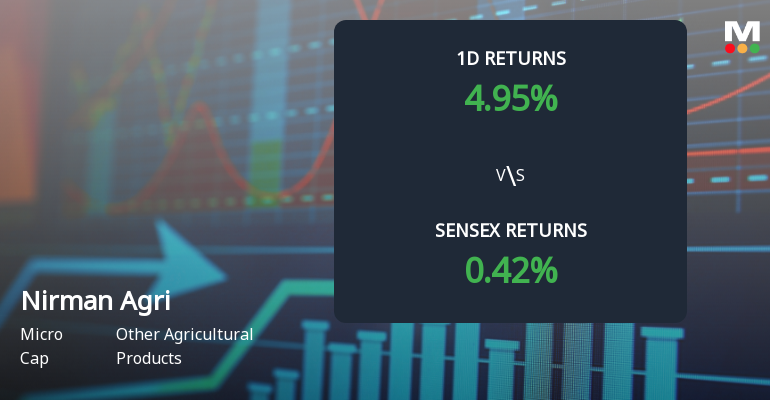 Nirman Agri Genetics Surges with Unprecedented Buying Interest, Faces Multi-Day Upper Circuit