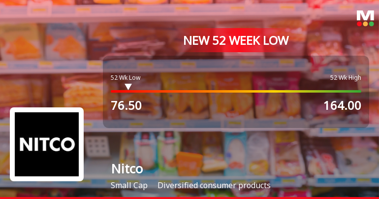 Nitco Stock Falls to 52-Week Low of Rs.76.5 Amidst Market Headwinds