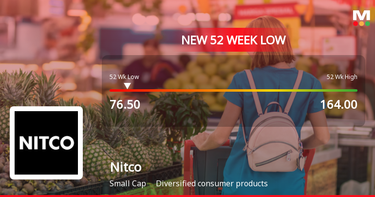 Nitco Stock Falls to 52-Week Low Amidst Market Pressures