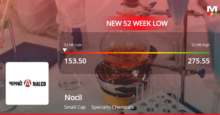 Nocil . Stock Falls to 52-Week Low of Rs.153.8 Amidst Continued Underperformance