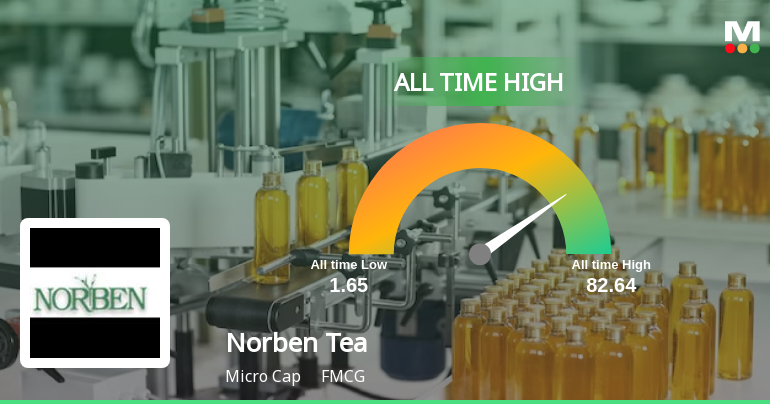 Norben Tea & Exports Hits All-Time High Amidst Strong Market Performance