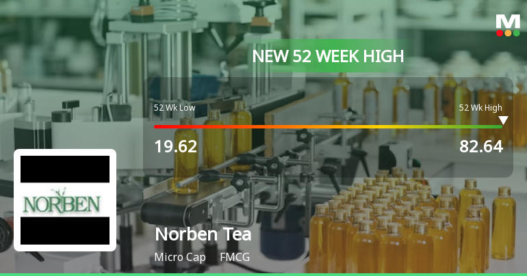 Norben Tea & Exports Hits New 52-Week High at Rs.82.64