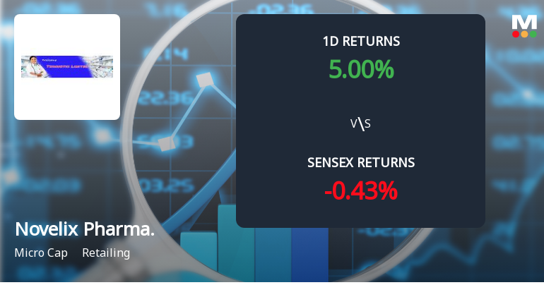 Novelix Pharmaceuticals Surges with Unprecedented Buying Interest and Upper Circuit Lock