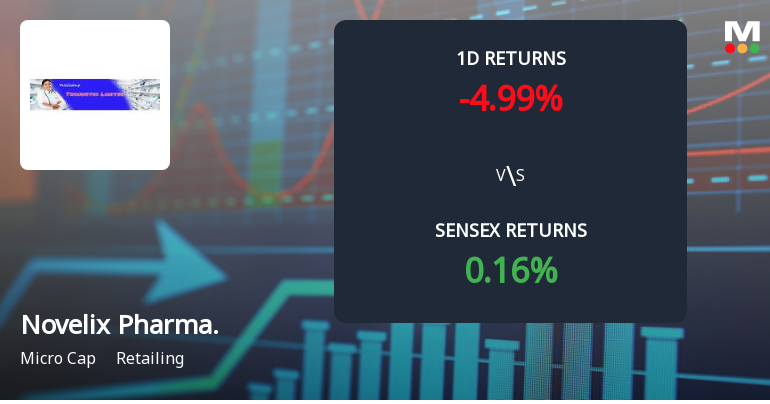 Novelix Pharmaceuticals Faces Intense Selling Pressure Amid Consecutive Losses