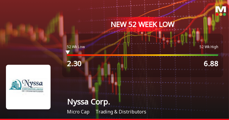 Nyssa Corporation Stock Falls to 52-Week Low of Rs.2.3 Amidst Market Underperformance