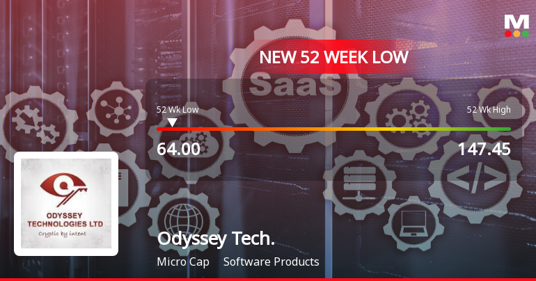 Odyssey Technologies Falls to 52-Week Low of Rs.64 Amid Prolonged Downtrend