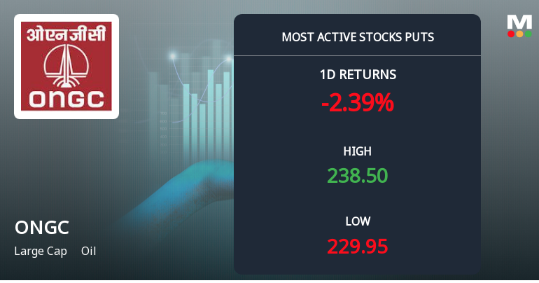 ONGC Sees Heavy Put Option Activity Amid Bearish Market Sentiment