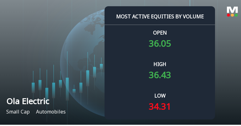 Ola Electric Mobility Sees Exceptional Trading Volume Amidst Price Pressure