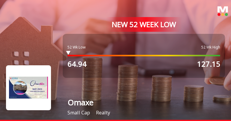 Omaxe Stock Falls to 52-Week Low of Rs.66.31 Amidst Continued Downtrend