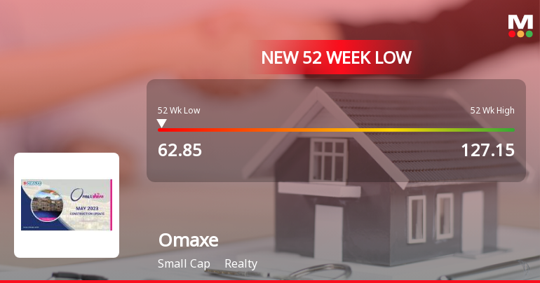 Omaxe Stock Falls to 52-Week Low of Rs.62.85 Amidst Prolonged Downtrend