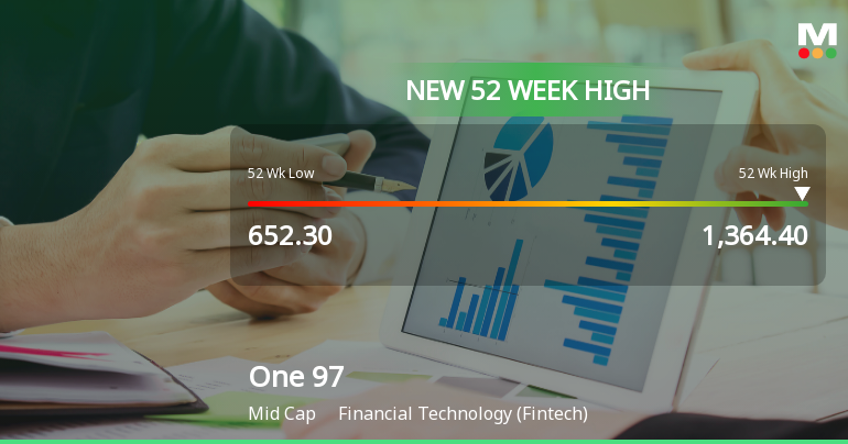One 97 Communications Hits New 52-Week High at Rs.1364.4