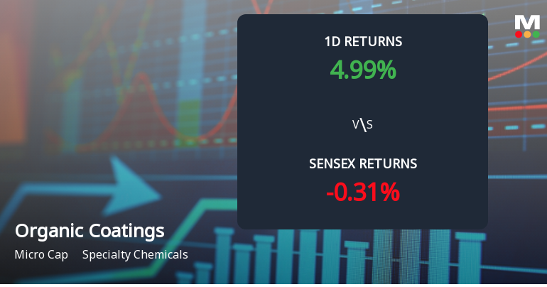 Organic Coatings Surges to Upper Circuit Amid Unprecedented Buying Interest