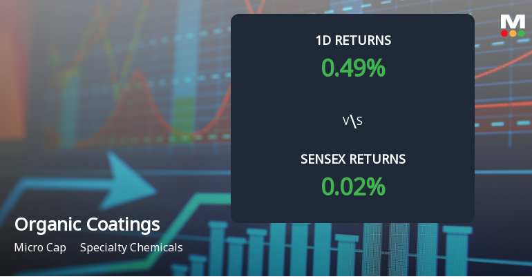 Organic Coatings Sees Unprecedented Buying Interest Amid Upper Circuit Scenario