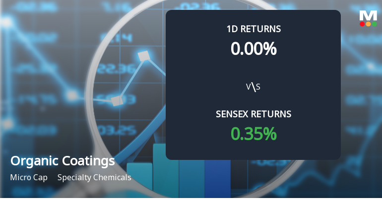 Organic Coatings Faces Intense Selling Pressure Amid Consecutive Losses